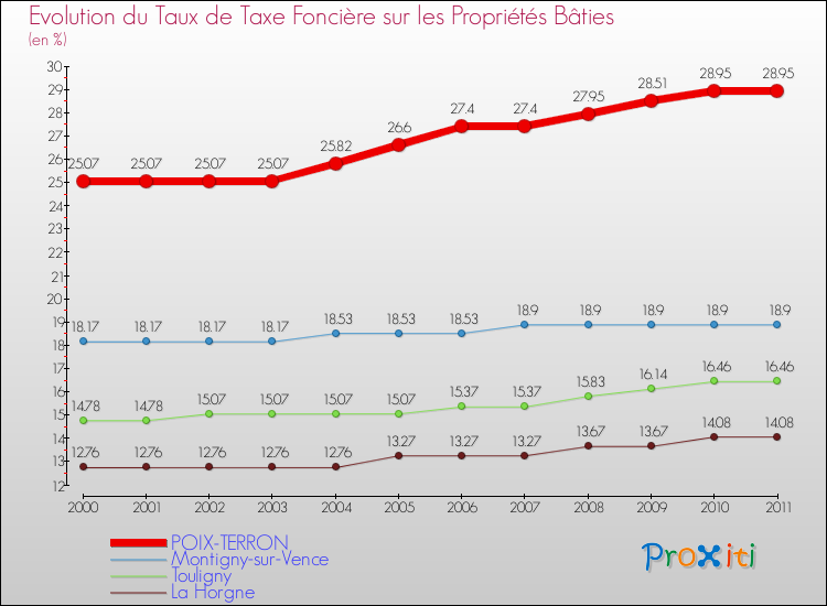 Evolution du taux de la taxe foncière sur le bati pour POIX-TERRON et les communes proches Comparaison des taux de taxe foncière sur le bati pour POIX-TERRON et les communes voisines