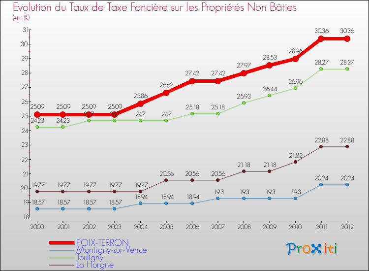Evolution du taux de la taxe foncière sur les immeubles et terrains non batis pour POIX-TERRON et les communes proches de 2000 à 2012 Comparaison des taux de la taxe foncière sur les immeubles et terrains non batis pour POIX-TERRON et les communes voisines de 2000 à 2012