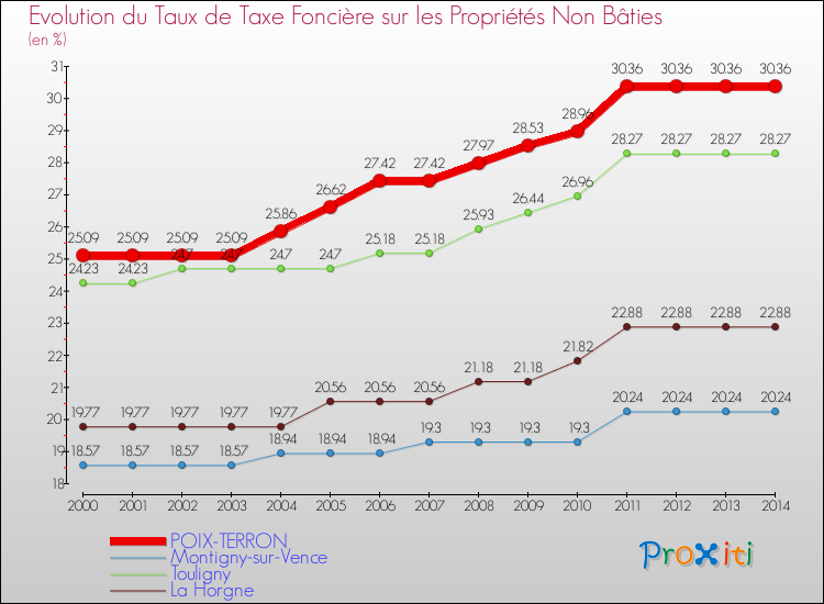 Evolution du taux de la taxe foncière sur les immeubles et terrains non batis pour POIX-TERRON et les communes proches de 2000 à 2014 Comparaison des taux de la taxe foncière sur les immeubles et terrains non batis pour POIX-TERRON et les communes voisines de 2000 à 2014