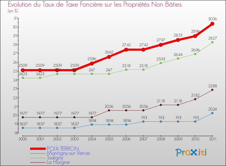 Evolution du taux de la taxe foncière sur les immeubles et terrains non batis pour POIX-TERRON et les communes proches Comparaison des taux de la taxe foncière sur les immeubles et terrains non batis pour POIX-TERRON et les communes voisines