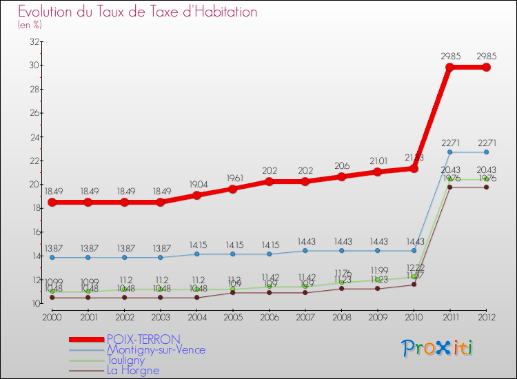 Evolution du taux de la taxe d'habitation pour POIX-TERRON et les communes proches Comparaison des taux de la taxe d'habitation pour POIX-TERRON et les communes voisines
