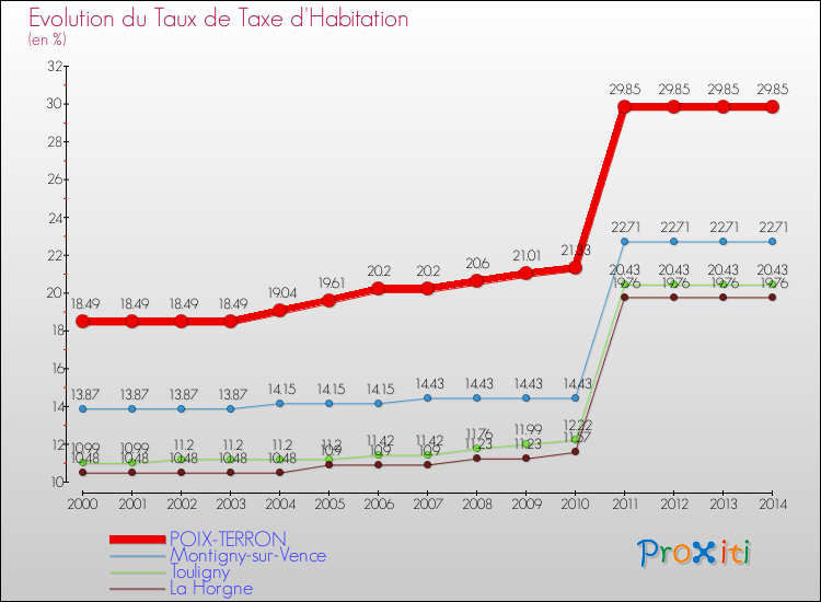 Evolution du taux de la taxe d'habitation pour POIX-TERRON et les communes proches de 2000 à 2014 Comparaison des taux de la taxe d'habitation pour POIX-TERRON et les communes voisines de 2000 à 2014