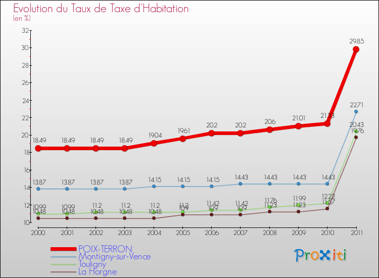 Evolution du taux de la taxe d'habitation pour POIX-TERRON et les communes proches Comparaison des taux de la taxe d'habitation pour POIX-TERRON et les communes voisines