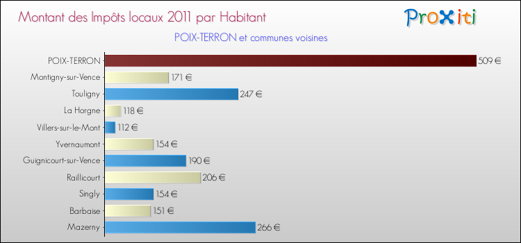 Montant des impôts locaux par Habitant pour POIX-TERRON et les communes proches Comparaison des impôts locaux par habitant pour POIX-TERRON et les communes voisines
