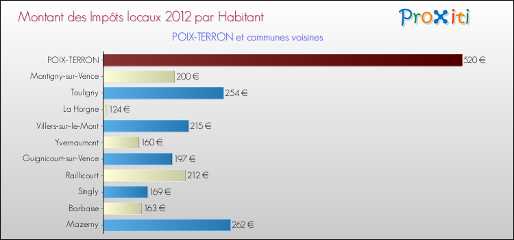 Montant des impôts locaux par Habitant pour POIX-TERRON et les communes proches Comparaison des impôts locaux par habitant pour POIX-TERRON et les communes voisines