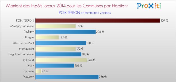 Montant des impôts locaux par Habitant pour POIX-TERRON et les communes proches en 2014 Comparaison des impôts locaux par habitant pour POIX-TERRON et les communes voisines en 2014