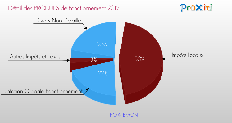 Décomposition du Budget de Fonctionnement 2012 de la commune de POIX-TERRON Budget de Fonctionnement 2012 pour la commune de POIX-TERRON