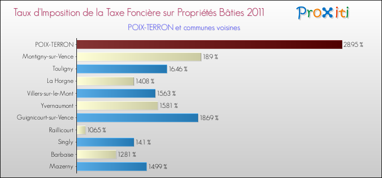 Taux d'imposition de la taxe foncière sur le bati 2011 pour POIX-TERRON et les communes proches Comparaison des taux d'imposition de la taxe foncière sur le bati 2011 pour POIX-TERRON et les communes voisines
