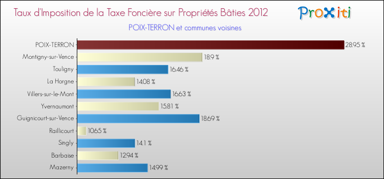 Taux d'imposition de la taxe foncière sur le bati 2012 pour POIX-TERRON et les communes proches Comparaison des taux d'imposition de la taxe foncière sur le bati 2012 pour POIX-TERRON et les communes voisines