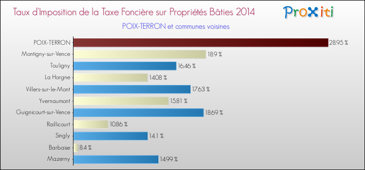 Taux d'imposition de la taxe foncière sur le bati 2014 pour POIX-TERRON et les communes proches Comparaison des taux d'imposition de la taxe foncière sur le bati 2014 pour POIX-TERRON et les communes voisines