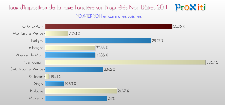 Taux d'imposition de la taxe foncière sur les immeubles et terrains non batis 2011 pour POIX-TERRON et les communes proches Comparaison des taux d'imposition de la taxe foncière sur les immeubles et terrains non batis 2011 pour POIX-TERRON et les communes voisines