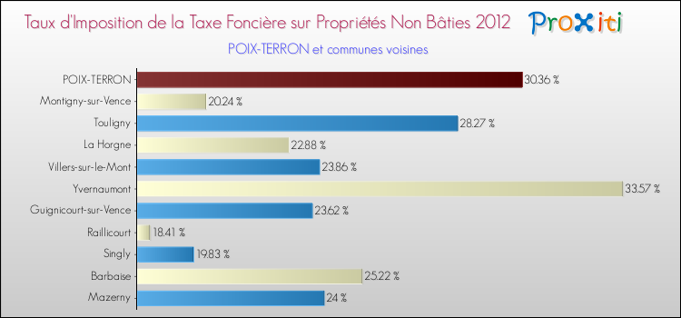 Taux d'imposition de la taxe foncière sur les immeubles et terrains non batis 2012 pour POIX-TERRON et les communes proches Comparaison des taux d'imposition de la taxe foncière sur les immeubles et terrains non batis 2012 pour POIX-TERRON et les communes voisines