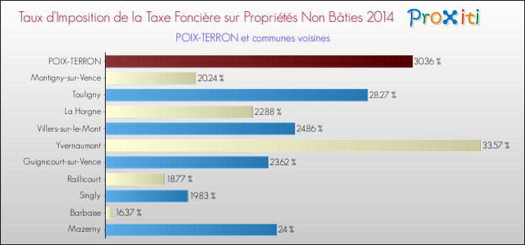 Taux d'imposition de la taxe foncière sur les immeubles et terrains non batis 2014 pour POIX-TERRON et les communes proches Comparaison des taux d'imposition de la taxe foncière sur les immeubles et terrains non batis 2014 pour POIX-TERRON et les communes voisines