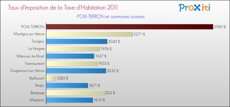 Taux d'imposition de la taxe d'habitation 2011 pour POIX-TERRON et les communes proches Comparaison des taux d'imposition de la taxe d'habitation 2011 pour POIX-TERRON et les communes voisines