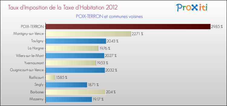 Taux d'imposition de la taxe d'habitation 2012 pour POIX-TERRON et les communes proches Comparaison des taux d'imposition de la taxe d'habitation 2012 pour POIX-TERRON et les communes voisines