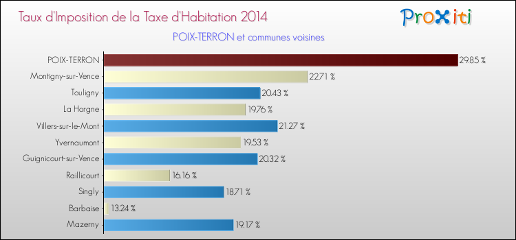 Taux d'imposition de la taxe d'habitation 2014 pour POIX-TERRON et les communes proches Comparaison des taux d'imposition de la taxe d'habitation 2014 pour POIX-TERRON et les communes voisines