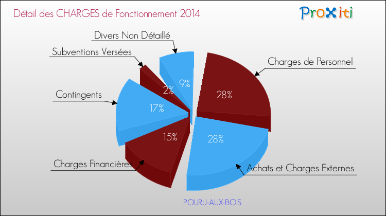 Décomposition des Charges de Fonctionnement 2014 de la commune de POURU-AUX-BOIS Charges de Fonctionnement 2014 pour la commune de POURU-AUX-BOIS