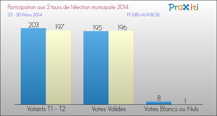 Participation comparée des 2 tours des Elections Municipales 2014 de la commune de POURU-AUX-BOIS Elections Municipales 2014 - Participation comparée des 2 tours pour la commune de POURU-AUX-BOIS
