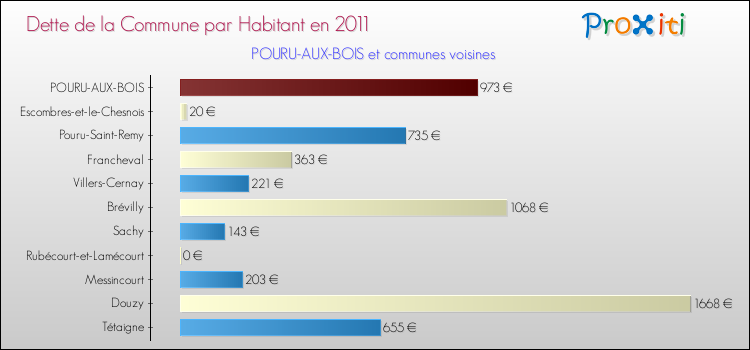 Dette par habitant de la commune en 2011 pour POURU-AUX-BOIS et les communes proches Comparaison de la dette par habitant de la commune en 2011 pour POURU-AUX-BOIS et les communes voisines