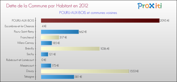 Dette par habitant de la commune en 2012 pour POURU-AUX-BOIS et les communes proches Comparaison de la dette par habitant de la commune en 2012 pour POURU-AUX-BOIS et les communes voisines