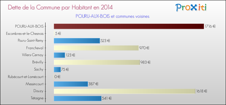 Dette par habitant de la commune en 2014 pour POURU-AUX-BOIS et les communes proches Comparaison de la dette par habitant de la commune en 2014 pour POURU-AUX-BOIS et les communes voisines