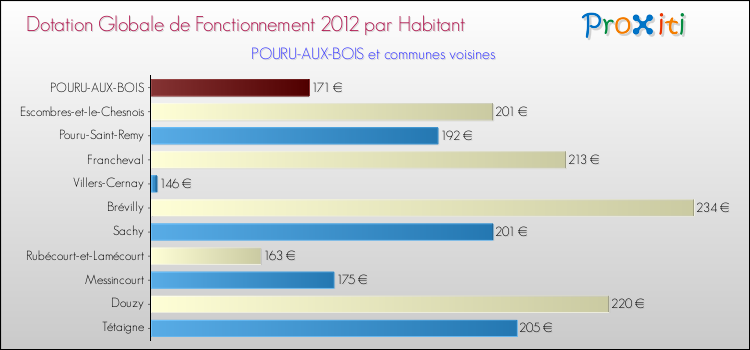 Montant des dotations globales de fonctionnement DGF par Habitant pour POURU-AUX-BOIS et les communes proches Comparaison des des dotations globales de fonctionnement DGF par habitant pour POURU-AUX-BOIS et les communes voisines