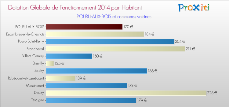 Montant des dotations globales de fonctionnement DGF par Habitant pour POURU-AUX-BOIS et les communes proches en 2014. Comparaison des des dotations globales de fonctionnement DGF par habitant pour POURU-AUX-BOIS et les communes voisines en 2014.