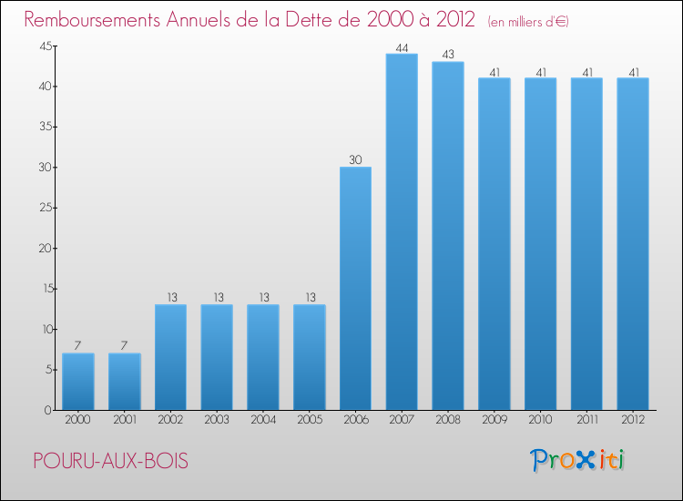 Evolution de l'annuité de la dette pour la commune de POURU-AUX-BOIS de 2000 à 2012 Annuités de la dette pour POURU-AUX-BOIS de 2000 à 2012