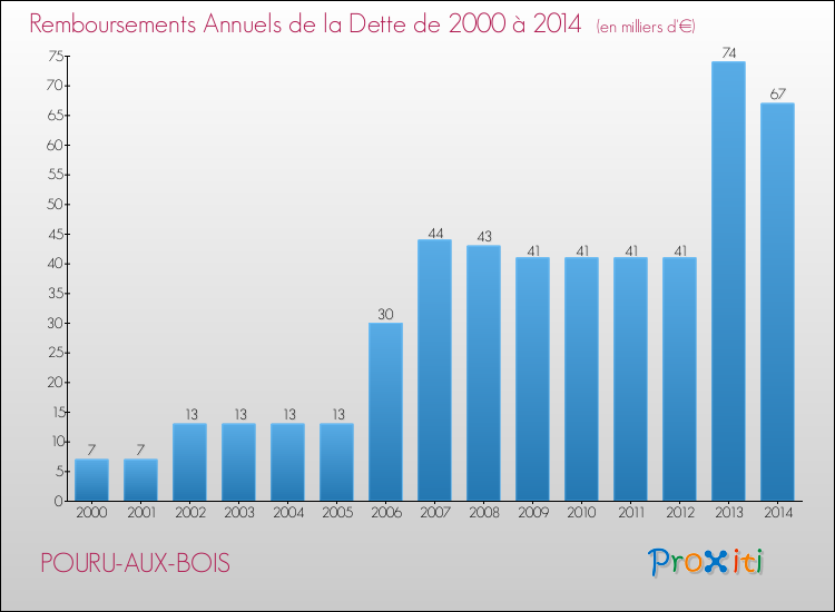 Evolution de l'annuité de la dette pour la commune de POURU-AUX-BOIS de 2000 à 2014 Annuités de la dette pour POURU-AUX-BOIS de 2000 à 2014