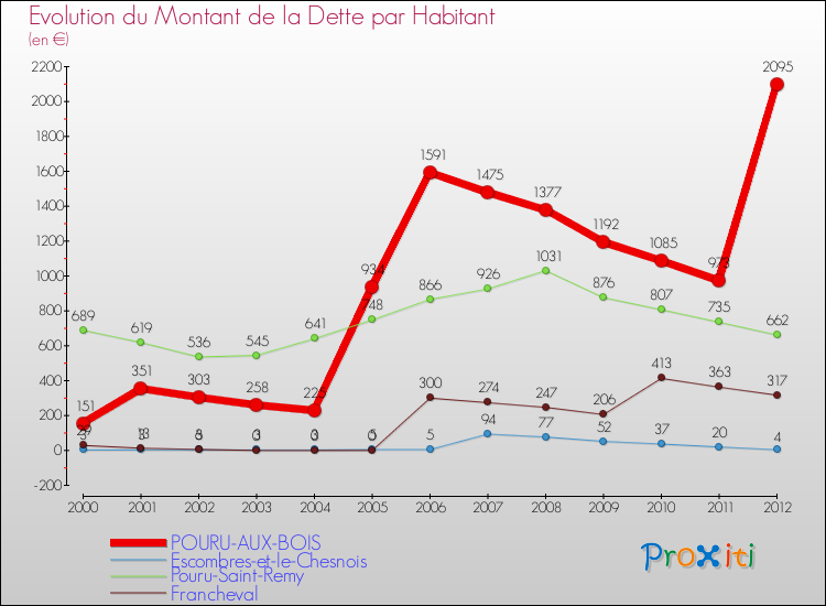 Evolution de la dette par habitant pour la commune de POURU-AUX-BOIS et les communes proches de 2000 à 2012 Comparaison de la dette par habitant pour POURU-AUX-BOIS et les communes voisines de 2000 à 2012