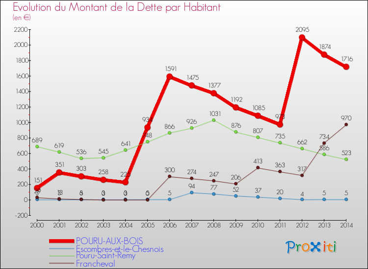 Evolution de la dette par habitant pour la commune de POURU-AUX-BOIS et les communes proches de 2000 à 2014 Comparaison de la dette par habitant pour POURU-AUX-BOIS et les communes voisines de 2000 à 2014