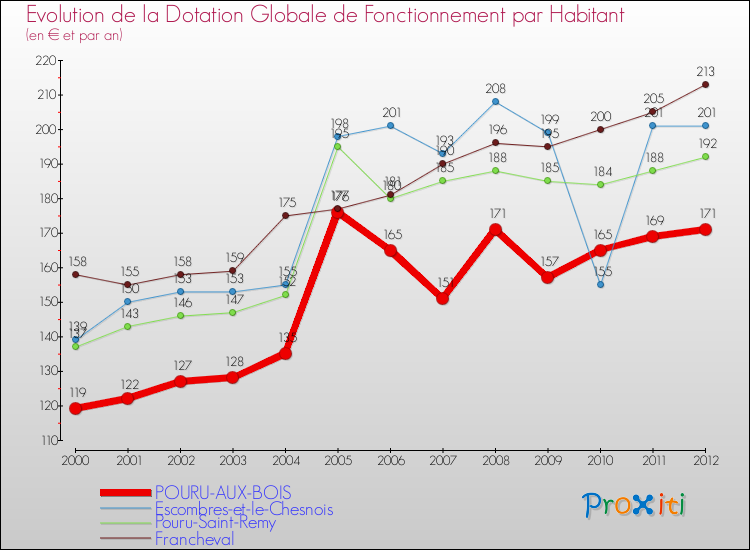 Evolution et montant de la dotation globale de fonctionnement par Habitant pour POURU-AUX-BOIS et les communes proches Comparaison des dotations globales de fonctionnement par habitant pour POURU-AUX-BOIS et les communes voisines