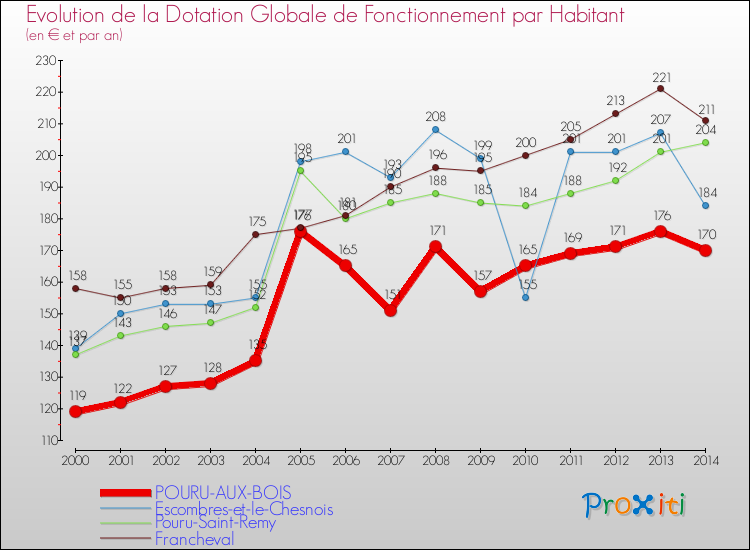 Evolution et montant de la dotation globale de fonctionnement par Habitant pour POURU-AUX-BOIS et les communes proches de 2000 à 2014. Comparaison des dotations globales de fonctionnement par habitant pour POURU-AUX-BOIS et les communes voisines de 2000 à 2014.