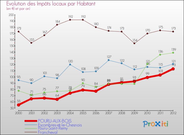 Evolution et montant des impôts locaux par Habitant pour POURU-AUX-BOIS et les communes proches Comparaison des impôts locaux par habitant pour POURU-AUX-BOIS et les communes voisines