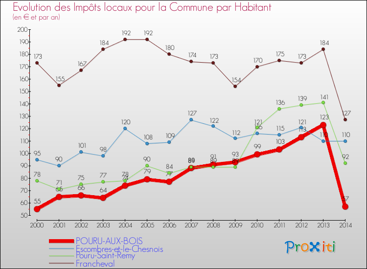 Evolution et montant des impôts locaux par Habitant pour POURU-AUX-BOIS et les communes proches de 2000 à 2014 Comparaison des impôts locaux par habitant pour POURU-AUX-BOIS et les communes voisines de 2000 à 2014