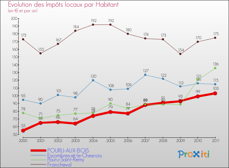 Evolution et montant des impôts locaux par Habitant pour POURU-AUX-BOIS et les communes proches Comparaison des impôts locaux par habitant pour POURU-AUX-BOIS et les communes voisines