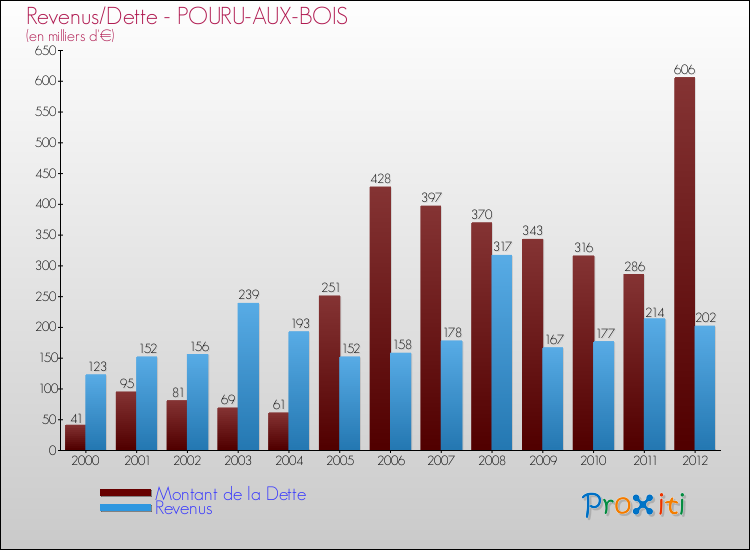 Evolution comparée de la dette et des revenus pour la commune de POURU-AUX-BOIS de 2000 à 2012 Comparaison de la dette et des revenus pour POURU-AUX-BOIS de 2000 à 2012