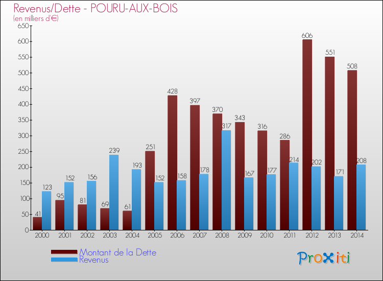 Evolution comparée de la dette et des revenus pour la commune de POURU-AUX-BOIS de 2000 à 2014 Comparaison de la dette et des revenus pour POURU-AUX-BOIS de 2000 à 2014