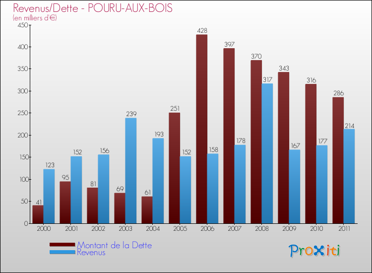 Evolution comparée de la dette et des revenus pour la commune de POURU-AUX-BOIS de 2000 à 2011 Comparaison de la dette et des revenus pour POURU-AUX-BOIS de 2000 à 2011