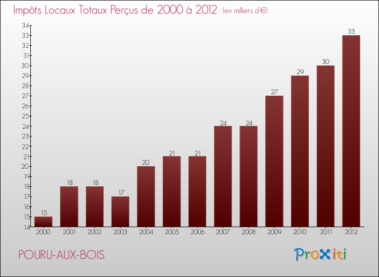 Evolution des Impôts Locaux pour la commune de POURU-AUX-BOIS de 2000 à 2012 Evolution des Impôts Locaux pour POURU-AUX-BOIS de 2000 à 2012
