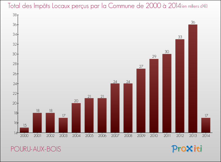 Evolution des Impôts Locaux pour la commune de POURU-AUX-BOIS de 2000 à 2014 Evolution des Impôts Locaux pour POURU-AUX-BOIS de 2000 à 2014