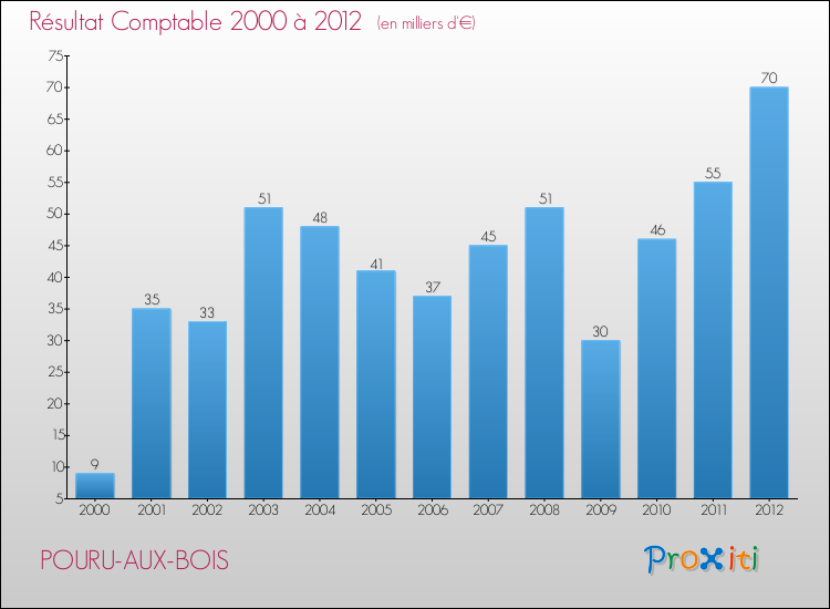 Evolution du résultat comptable pour la commune de POURU-AUX-BOIS de 2000 à 2012 Evolution du résultat comptable pour POURU-AUX-BOIS de 2000 à 2012