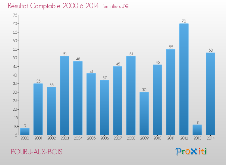 Evolution du résultat comptable pour la commune de POURU-AUX-BOIS de 2000 à 2014 Evolution du résultat comptable pour POURU-AUX-BOIS de 2000 à 2014