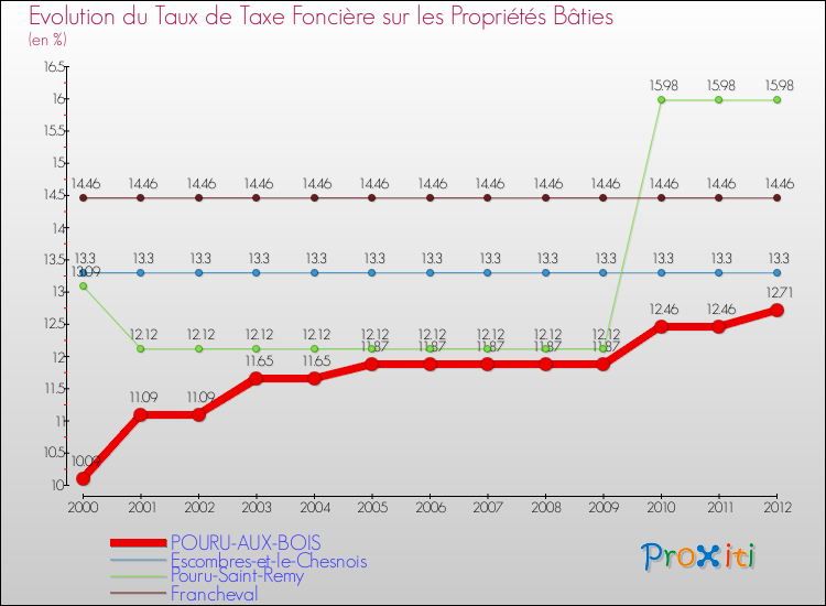 Evolution du taux de la taxe foncière sur le bati pour POURU-AUX-BOIS et les communes proches de 2000 à 2012 Comparaison des taux de taxe foncière sur le bati pour POURU-AUX-BOIS et les communes voisines de 2000 à 2012