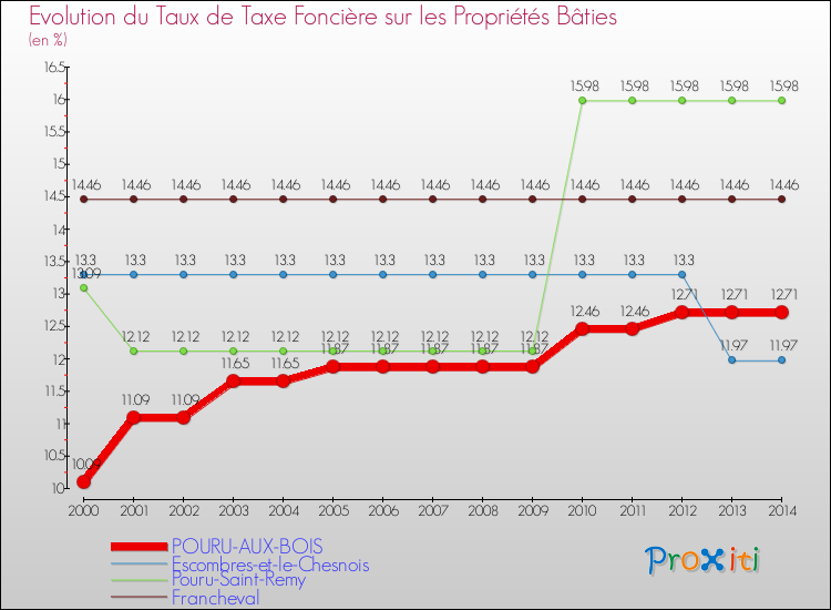 Evolution du taux de la taxe foncière sur le bati pour POURU-AUX-BOIS et les communes proches de 2000 à 2014 Comparaison des taux de taxe foncière sur le bati pour POURU-AUX-BOIS et les communes voisines de 2000 à 2014