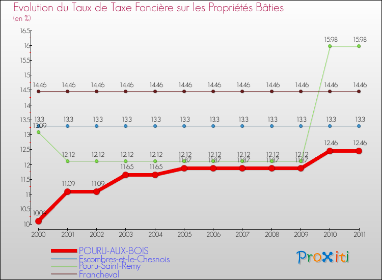 Evolution du taux de la taxe foncière sur le bati pour POURU-AUX-BOIS et les communes proches Comparaison des taux de taxe foncière sur le bati pour POURU-AUX-BOIS et les communes voisines