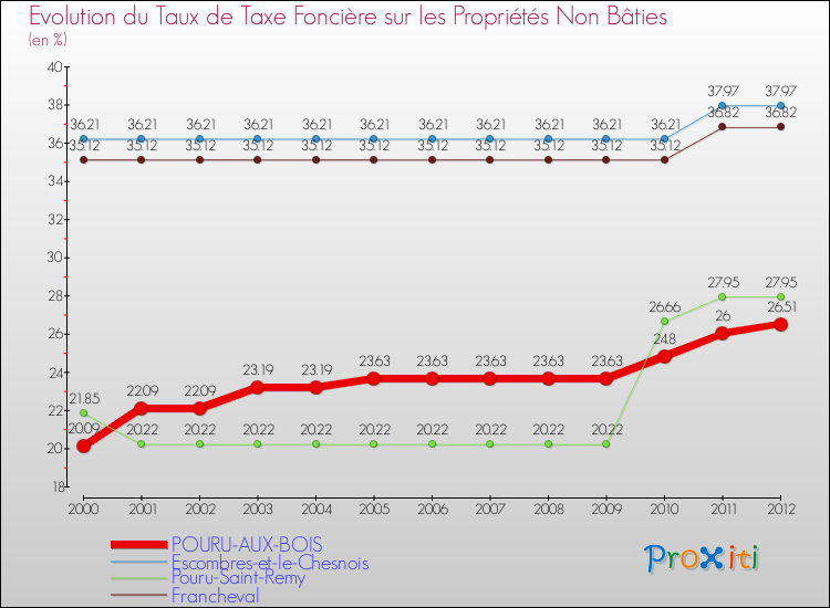 Evolution du taux de la taxe foncière sur les immeubles et terrains non batis pour POURU-AUX-BOIS et les communes proches de 2000 à 2012 Comparaison des taux de la taxe foncière sur les immeubles et terrains non batis pour POURU-AUX-BOIS et les communes voisines de 2000 à 2012