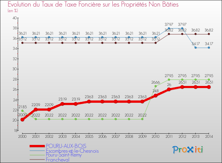 Evolution du taux de la taxe foncière sur les immeubles et terrains non batis pour POURU-AUX-BOIS et les communes proches de 2000 à 2014 Comparaison des taux de la taxe foncière sur les immeubles et terrains non batis pour POURU-AUX-BOIS et les communes voisines de 2000 à 2014