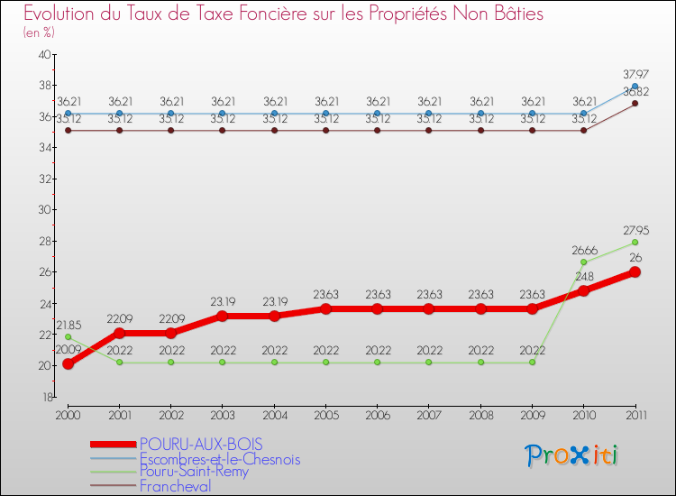 Evolution du taux de la taxe foncière sur les immeubles et terrains non batis pour POURU-AUX-BOIS et les communes proches Comparaison des taux de la taxe foncière sur les immeubles et terrains non batis pour POURU-AUX-BOIS et les communes voisines