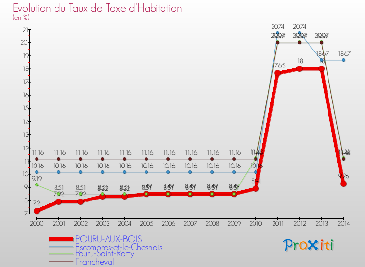 Evolution du taux de la taxe d'habitation pour POURU-AUX-BOIS et les communes proches de 2000 à 2014 Comparaison des taux de la taxe d'habitation pour POURU-AUX-BOIS et les communes voisines de 2000 à 2014